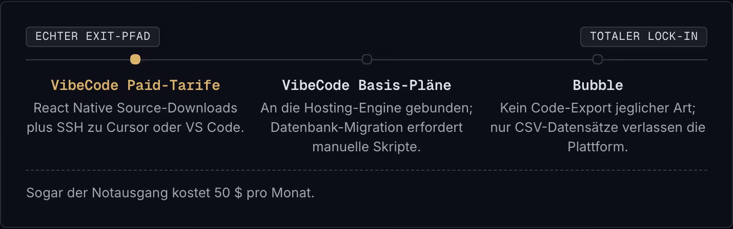 Echter Exit-Pfad Totaler Lock-in VibeCode Paid-Tarife React Native Source-Downloads plus SSH zu Cursor oder VS Code. VibeCode Basis-Pläne An die Hosting-Engine gebunden; Datenbank-Migration erfordert manuelle Skripte. Bubble Kein Code-Export…