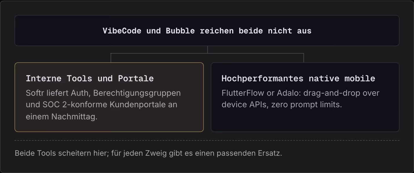 VibeCode und Bubble reichen beide nicht aus Interne Tools und Portale Softr liefert Auth, Berechtigungsgruppen und SOC 2-konforme Kundenportale an einem Nachmittag. Hochperformantes native mobile FlutterFlow or Adalo: drag-and-drop over device APIs,…