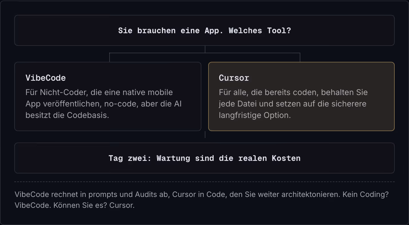 Sie brauchen eine App. Welches Tool? VibeCode Für Nicht-Coder, die eine native mobile App veröffentlichen, no-code, aber die AI besitzt die Codebasis. Cursor Für alle, die bereits coden, behalten Sie jede Datei und setzen auf die sicherere…