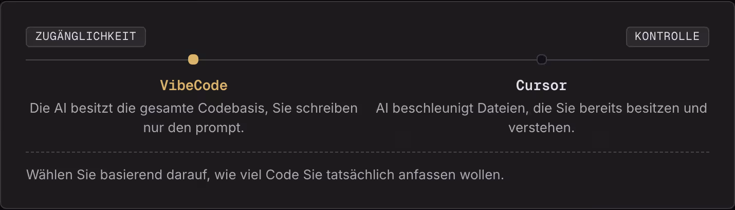 Zugänglichkeit Kontrolle VibeCode Die AI besitzt die gesamte Codebasis, Sie schreiben nur den prompt. Cursor AI beschleunigt Dateien, die Sie bereits besitzen und verstehen. Wählen Sie basierend darauf, wie viel Code Sie tatsächlich anfassen wollen.