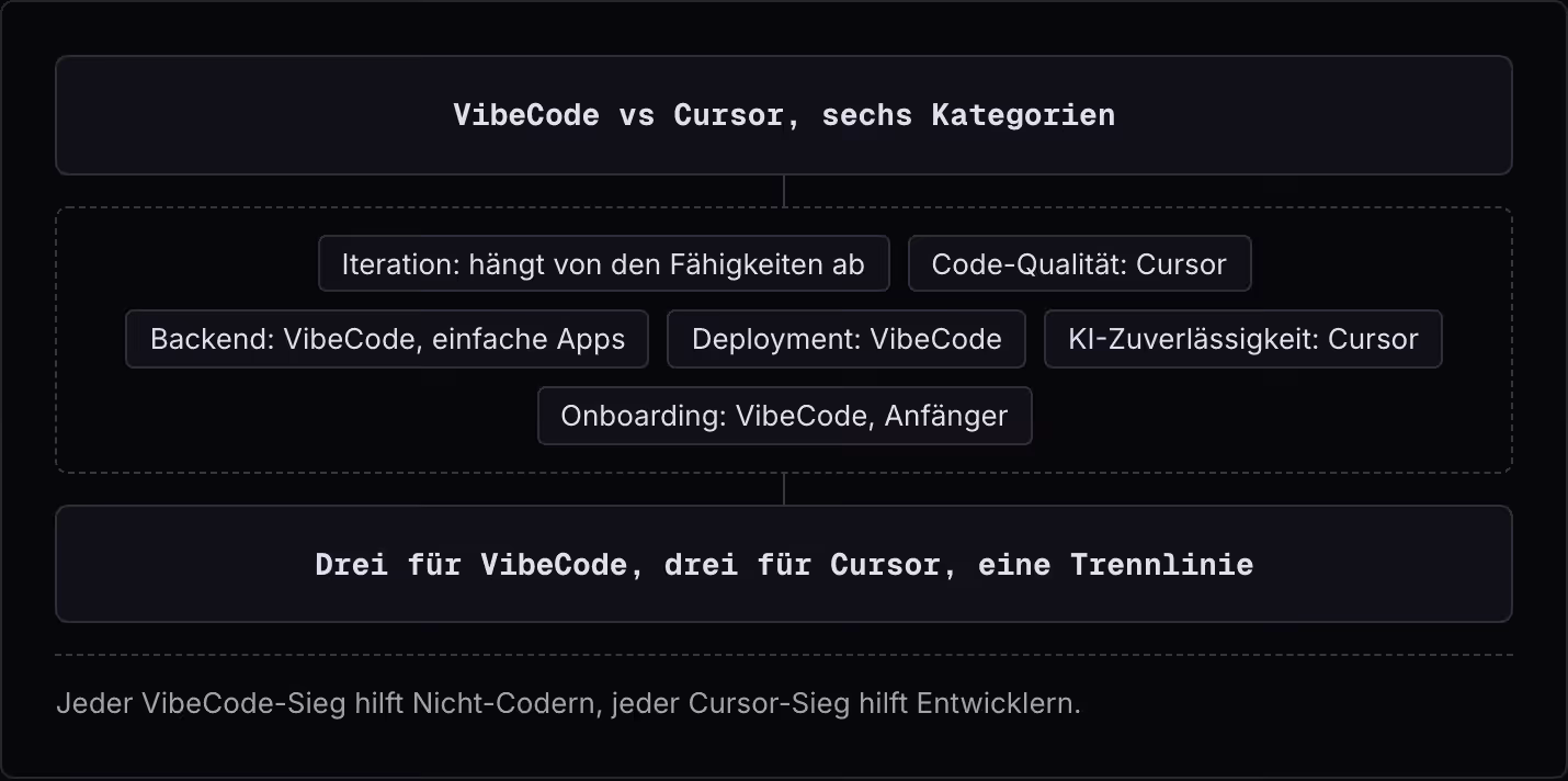 VibeCode vs Cursor, sechs Kategorien Iteration: hängt von den Fähigkeiten ab Code-Qualität: Cursor Backend: VibeCode, einfache Apps Deployment: VibeCode KI-Zuverlässigkeit: Cursor Onboarding: VibeCode, Anfänger Drei für VibeCode, drei für Cursor,…