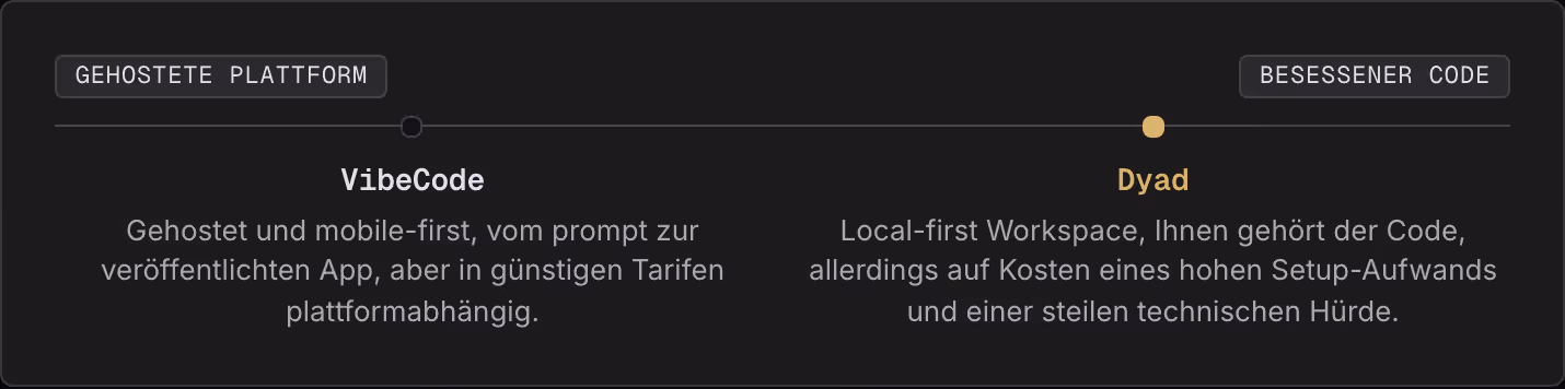 Gehostete Plattform Besessener Code VibeCode Gehostet und mobile-first, vom prompt zur veröffentlichten App, aber in günstigen Tarifen plattformabhängig. Dyad Local-first Workspace, Ihnen gehört der Code, allerdings auf Kosten eines hohen…