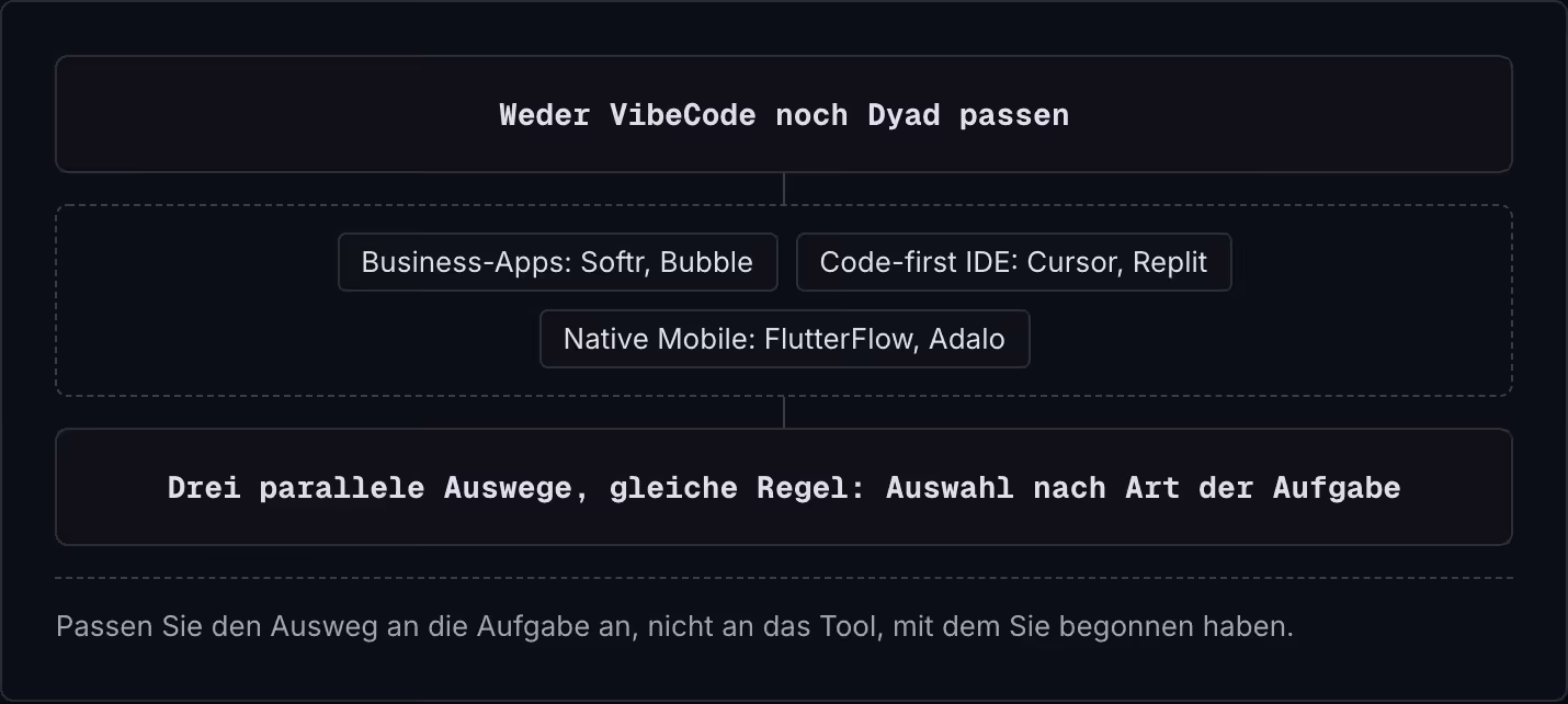 Weder VibeCode noch Dyad passen Business-Apps: Softr, Bubble Code-first IDE: Cursor, Replit Native Mobile: FlutterFlow, Adalo Drei parallele Auswege, gleiche Regel: Auswahl nach Art der Aufgabe Passen Sie den Ausweg an die Aufgabe an, nicht an das…