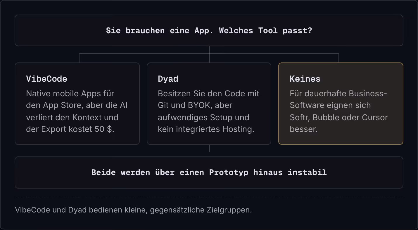 Sie brauchen eine App. Welches Tool passt? VibeCode Native mobile Apps für den App Store, aber die AI verliert den Kontext und der Export kostet 50 $. Dyad Besitzen Sie den Code mit Git und BYOK, aber aufwendiges Setup und kein integriertes Hosting.…