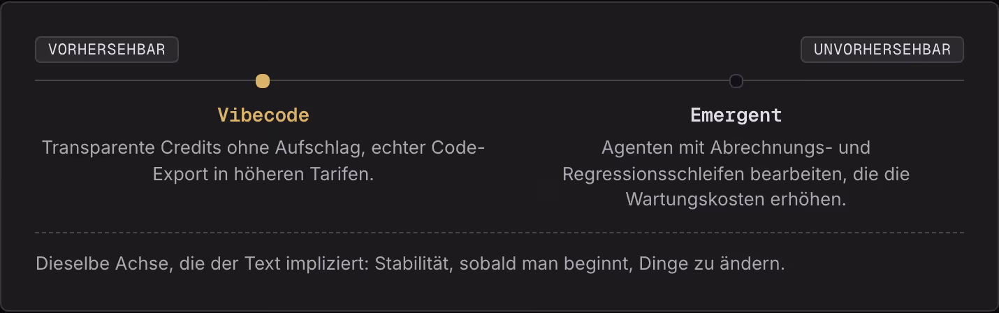 Vorhersehbar Unvorhersehbar Vibecode Transparente Credits ohne Aufschlag, echter Code-Export in höheren Tarifen. Emergent Agenten mit Abrechnungs- und Regressionsschleifen bearbeiten, die die Wartungskosten erhöhen. Dieselbe Achse, die der Text…