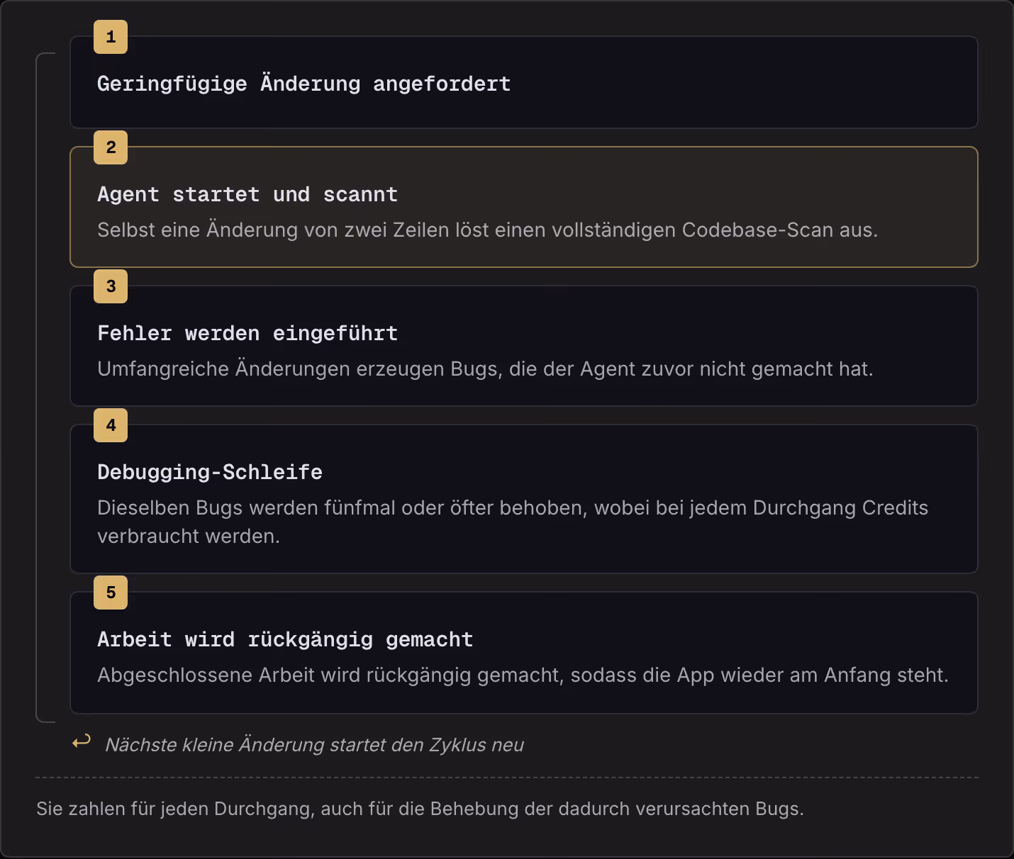 1 Geringfügige Änderung angefordert 2 Agent startet und scannt Selbst eine Änderung von zwei Zeilen löst einen vollständigen Codebase-Scan aus. 3 Fehler werden eingeführt Umfangreiche Änderungen erzeugen Bugs, die der Agent zuvor nicht gemacht hat.…