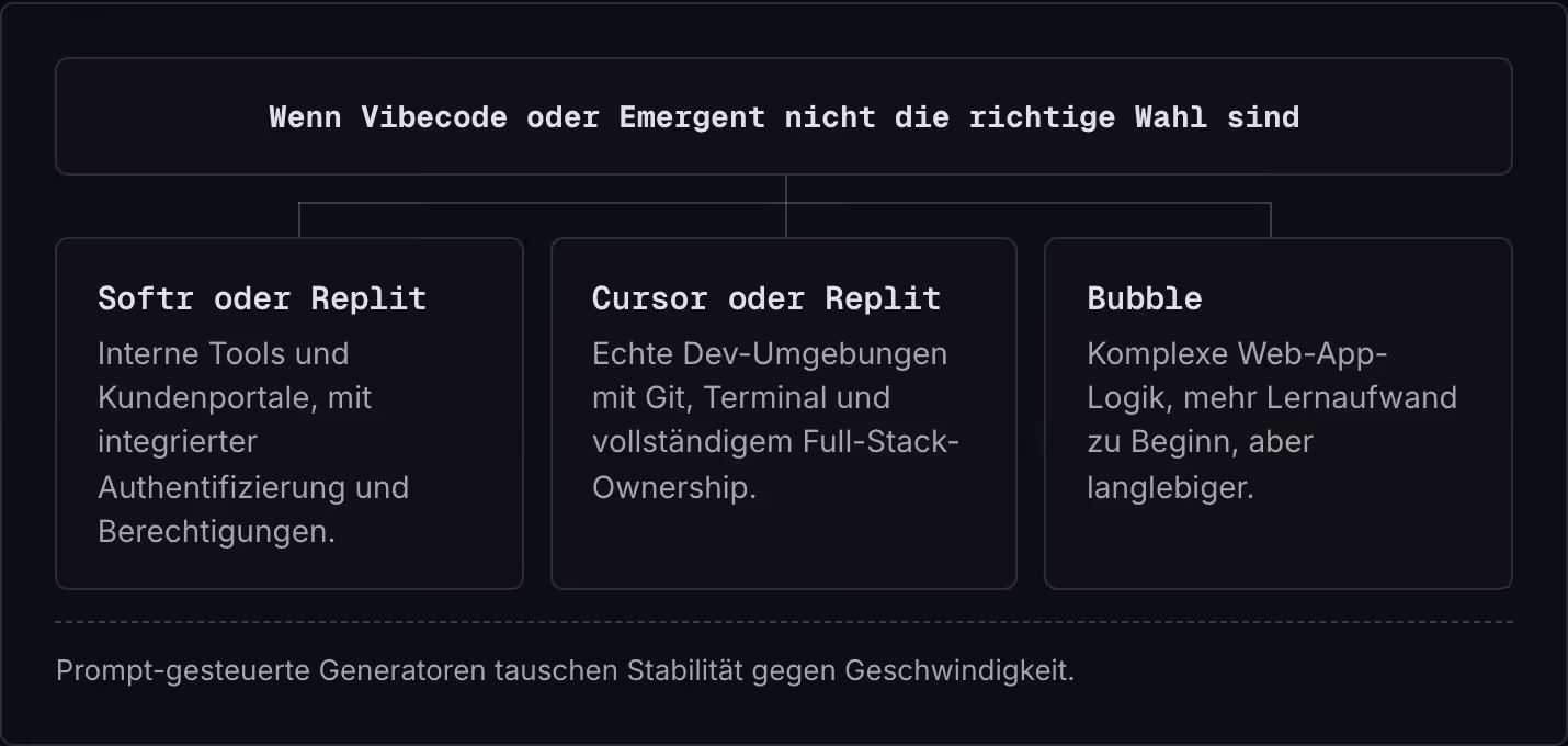 Wenn Vibecode oder Emergent nicht die richtige Wahl sind Softr oder Replit Interne Tools und Kundenportale, mit integrierter Authentifizierung und Berechtigungen. Cursor oder Replit Echte Dev-Umgebungen mit Git, Terminal und vollständigem…