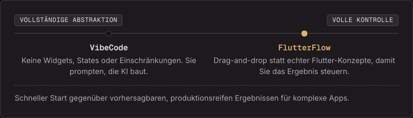 Vollständige Abstraktion Volle Kontrolle VibeCode Keine Widgets, States oder Einschränkungen. Sie prompten, die KI baut. FlutterFlow Drag-and-drop statt echter Flutter-Konzepte, damit Sie das Ergebnis steuern. Schneller Start gegenüber…