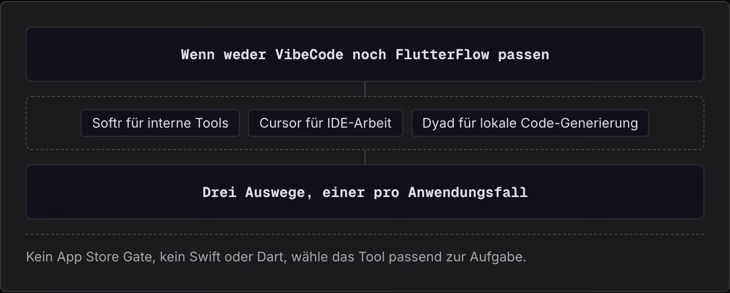 Wenn weder VibeCode noch FlutterFlow passen Softr für interne Tools Cursor für IDE-Arbeit Dyad für lokale Code-Generierung Drei Auswege, einer pro Anwendungsfall Kein App Store Gate, kein Swift oder Dart, wähle das Tool passend zur Aufgabe.