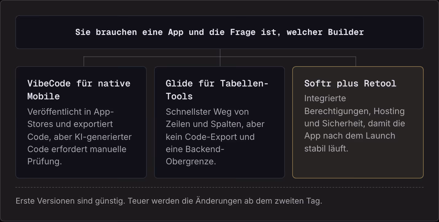 Sie brauchen eine App und die Frage ist, welcher Builder VibeCode für native Mobile Veröffentlicht in App-Stores und exportiert Code, aber KI-generierter Code erfordert manuelle Prüfung. Glide für Tabellen-Tools Schnellster Weg von Zeilen und…
