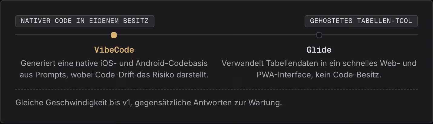 Nativer Code in eigenem Besitz Gehostetes Tabellen-Tool VibeCode Generiert eine native iOS- und Android-Codebasis aus Prompts, wobei Code-Drift das Risiko darstellt. Glide Verwandelt Tabellendaten in ein schnelles Web- und PWA-Interface, kein…