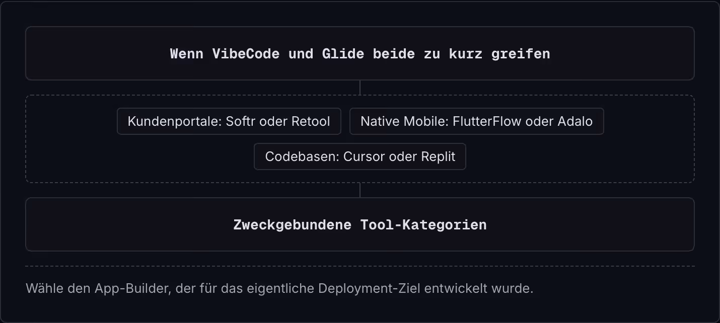Wenn VibeCode und Glide beide zu kurz greifen Kundenportale: Softr oder Retool Native Mobile: FlutterFlow oder Adalo Codebasen: Cursor oder Replit Zweckgebundene Tool-Kategorien Wähle den App-Builder, der für das eigentliche Deployment-Ziel…