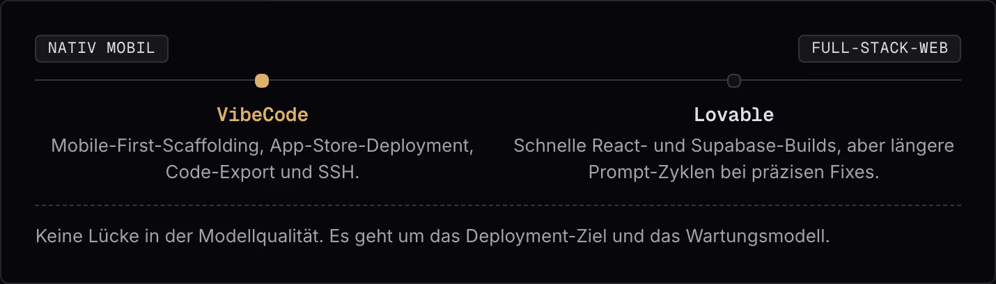 Nativ mobil Full-Stack-Web VibeCode Mobile-First-Scaffolding, App-Store-Deployment, Code-Export und SSH. Lovable Schnelle React- und Supabase-Builds, aber längere Prompt-Zyklen bei präzisen Fixes. Keine Lücke in der Modellqualität. Es geht um das…