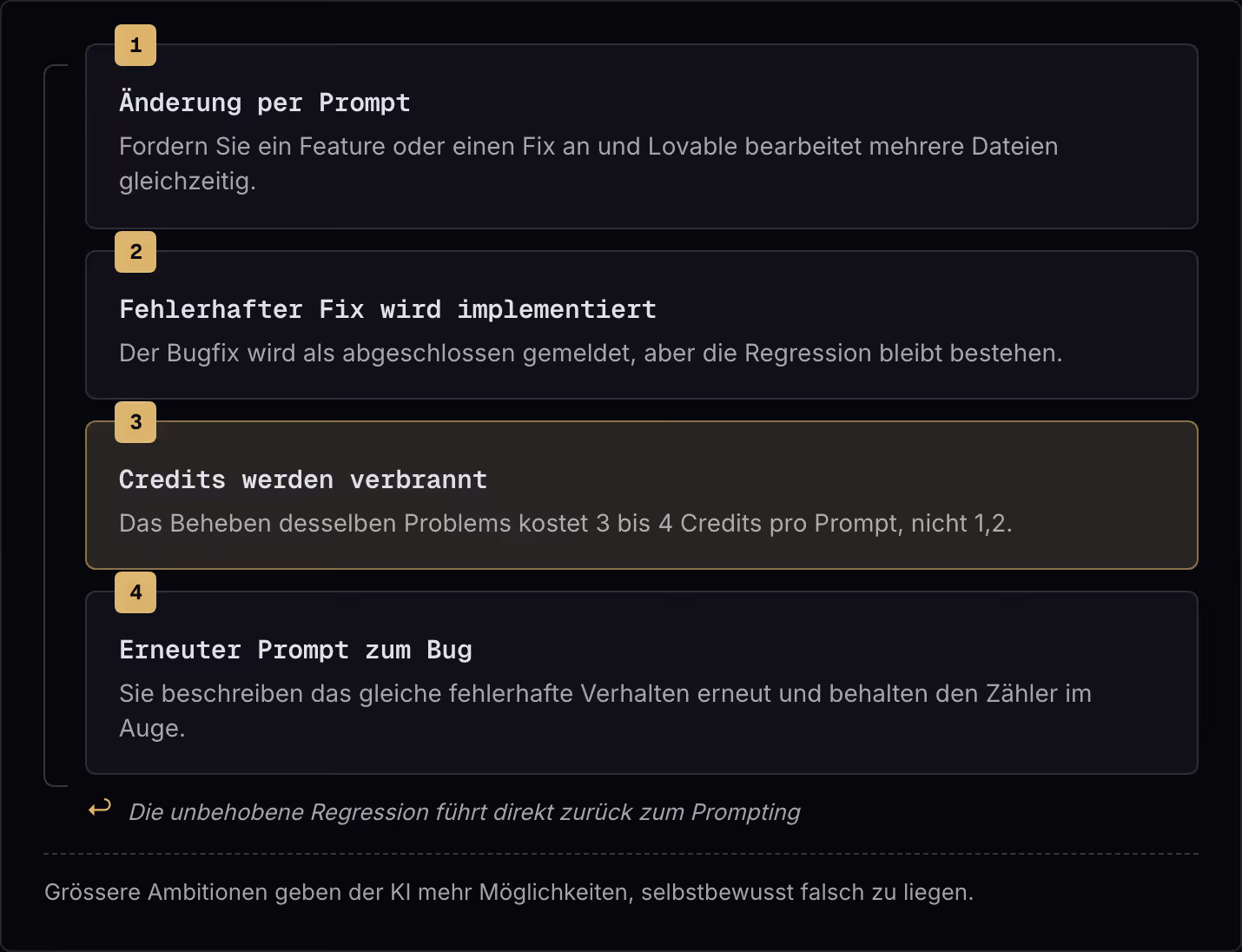 1 Änderung per Prompt Fordern Sie ein Feature oder einen Fix an und Lovable bearbeitet mehrere Dateien gleichzeitig. 2 Fehlerhafter Fix wird implementiert Der Bugfix wird als abgeschlossen gemeldet, aber die Regression bleibt bestehen. 3 Credits…