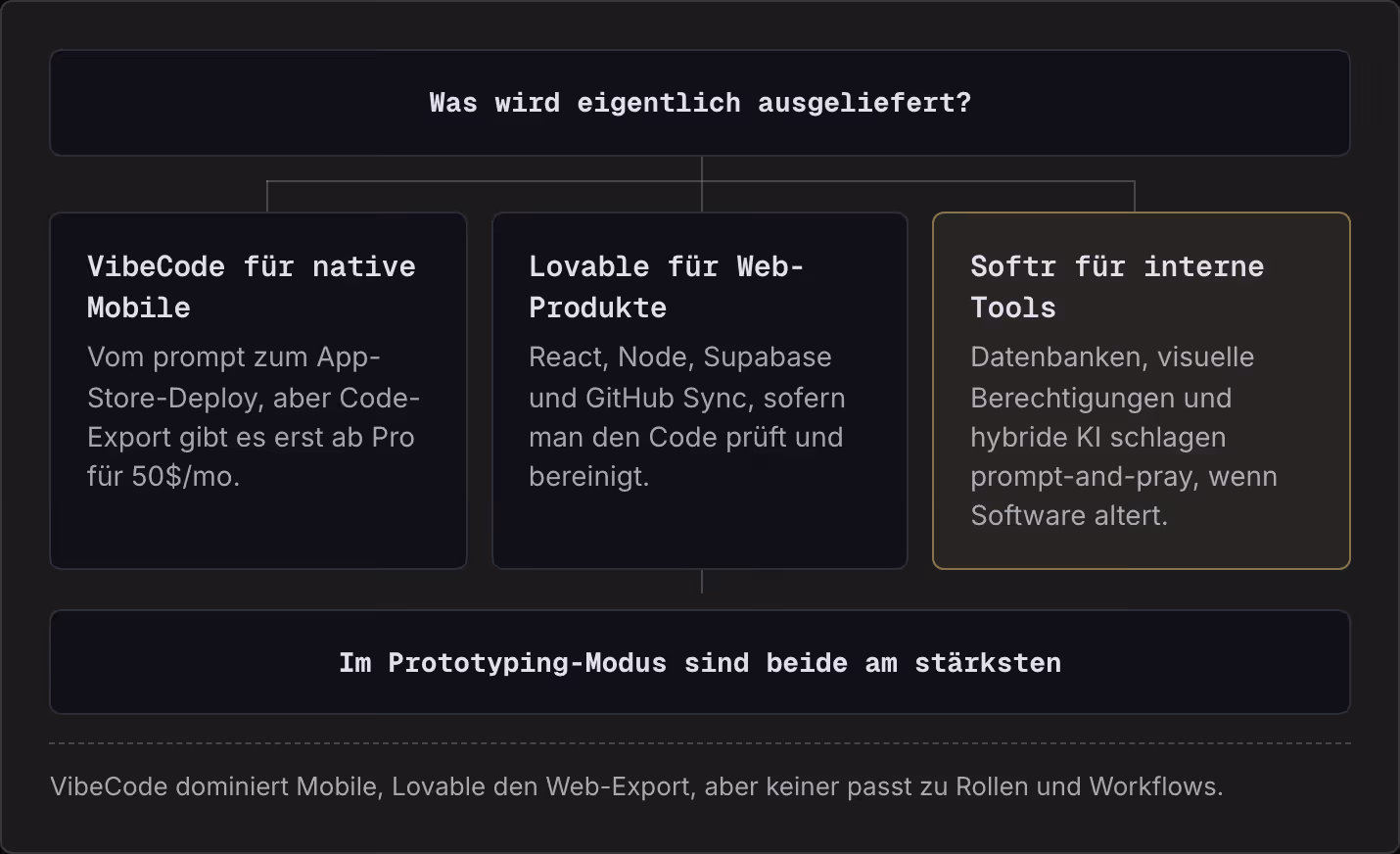 Was wird eigentlich ausgeliefert? VibeCode für native Mobile Vom prompt zum App-Store-Deploy, aber Code-Export gibt es erst ab Pro für 50$/mo. Lovable für Web-Produkte React, Node, Supabase und GitHub Sync, sofern man den Code prüft und bereinigt.…