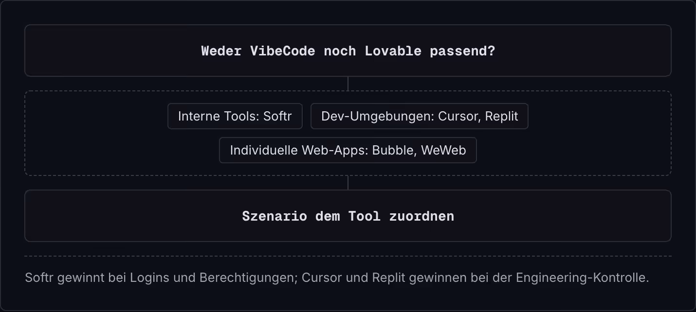 Weder VibeCode noch Lovable passend? Interne Tools: Softr Dev-Umgebungen: Cursor, Replit Individuelle Web-Apps: Bubble, WeWeb Szenario dem Tool zuordnen Softr gewinnt bei Logins und Berechtigungen; Cursor und Replit gewinnen bei der…