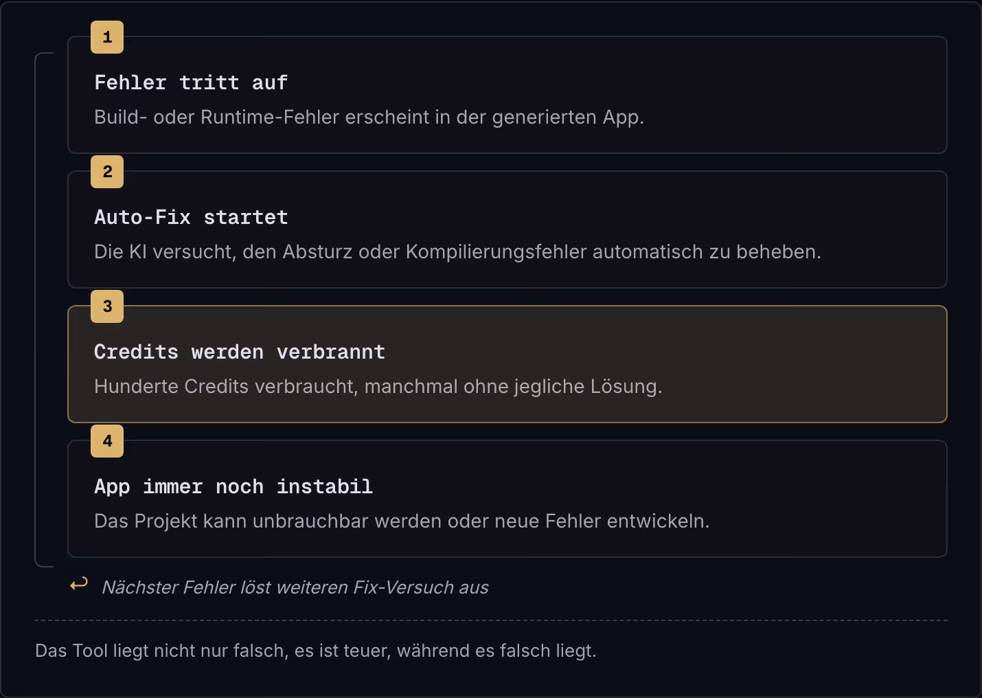 1 Fehler tritt auf Build- oder Runtime-Fehler erscheint in der generierten App. 2 Auto-Fix startet Die KI versucht, den Absturz oder Kompilierungsfehler automatisch zu beheben. 3 Credits werden verbrannt Hunderte Credits verbraucht, manchmal ohne…