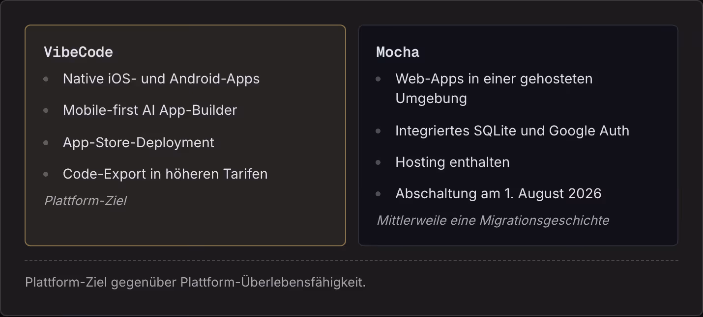 VibeCode Native iOS- und Android-Apps Mobile-first AI App-Builder App-Store-Deployment Code-Export in höheren Tarifen Plattform-Ziel Mocha Web-Apps in einer gehosteten Umgebung Integriertes SQLite und Google Auth Hosting enthalten Abschaltung am 1.…