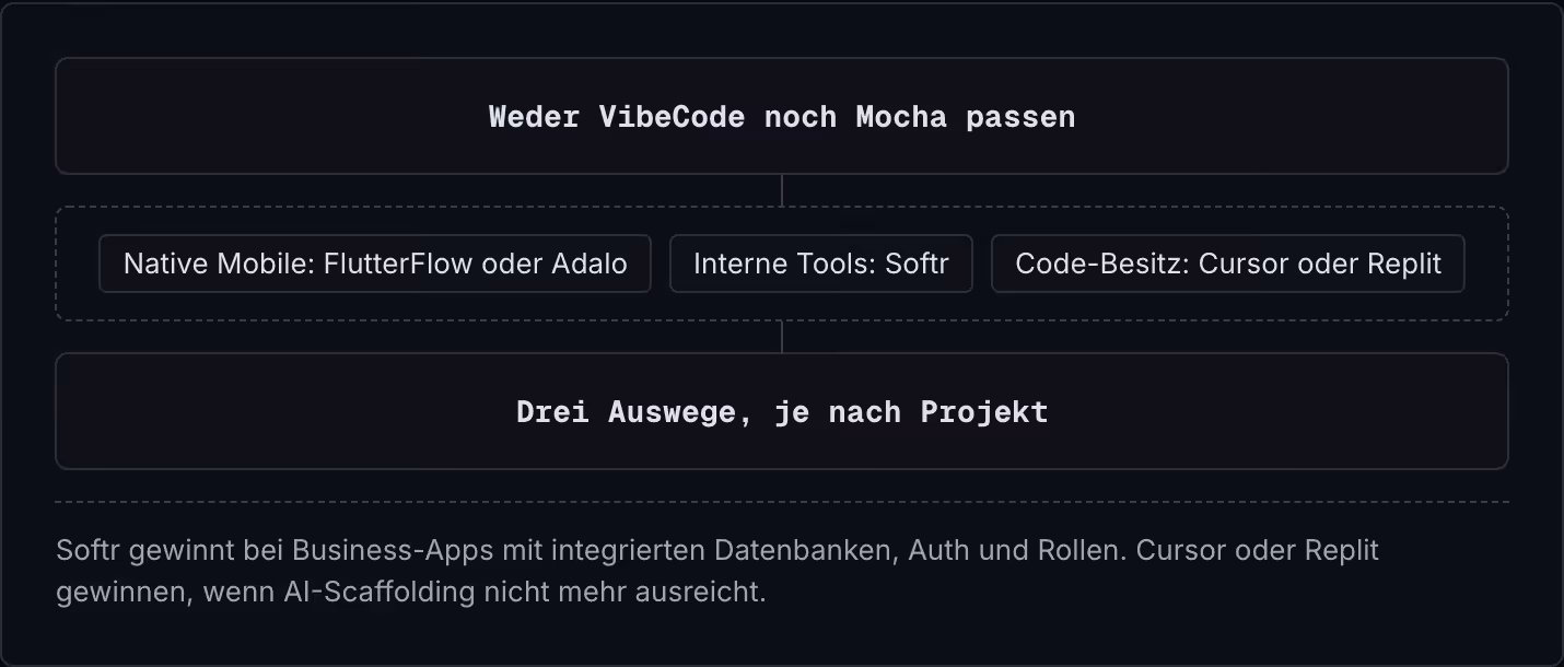 Weder VibeCode noch Mocha passen Native Mobile: FlutterFlow oder Adalo Interne Tools: Softr Code-Besitz: Cursor oder Replit Drei Auswege, je nach Projekt Softr gewinnt bei Business-Apps mit integrierten Datenbanken, Auth und Rollen. Cursor oder…