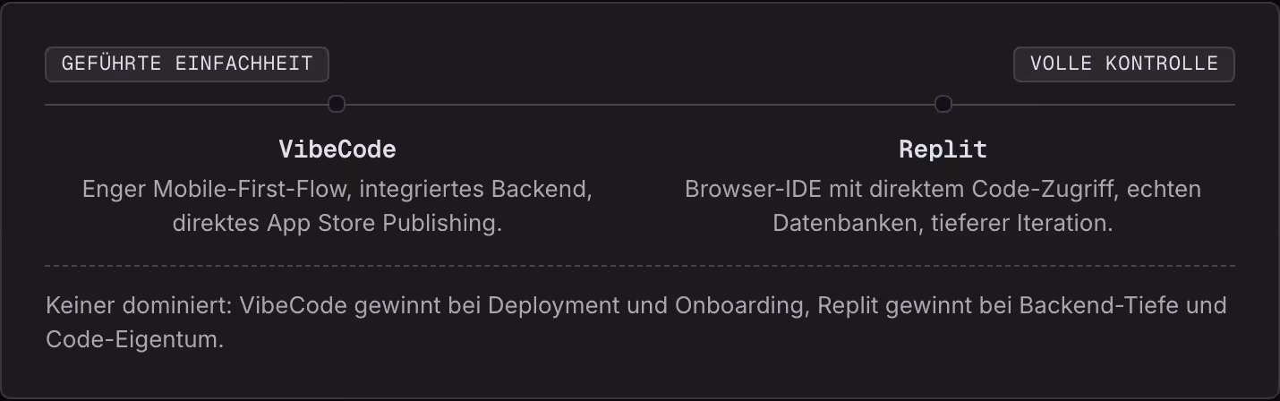 Geführte Einfachheit Volle Kontrolle VibeCode Enger Mobile-First-Flow, integriertes Backend, direktes App Store Publishing. Replit Browser-IDE mit direktem Code-Zugriff, echten Datenbanken, tieferer Iteration. Keiner dominiert: VibeCode gewinnt bei…