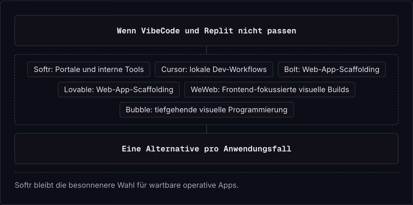 Wenn VibeCode und Replit nicht passen Softr: Portale und interne Tools Cursor: lokale Dev-Workflows Bolt: Web-App-Scaffolding Lovable: Web-App-Scaffolding WeWeb: Frontend-fokussierte visuelle Builds Bubble: tiefgehende visuelle Programmierung Eine…