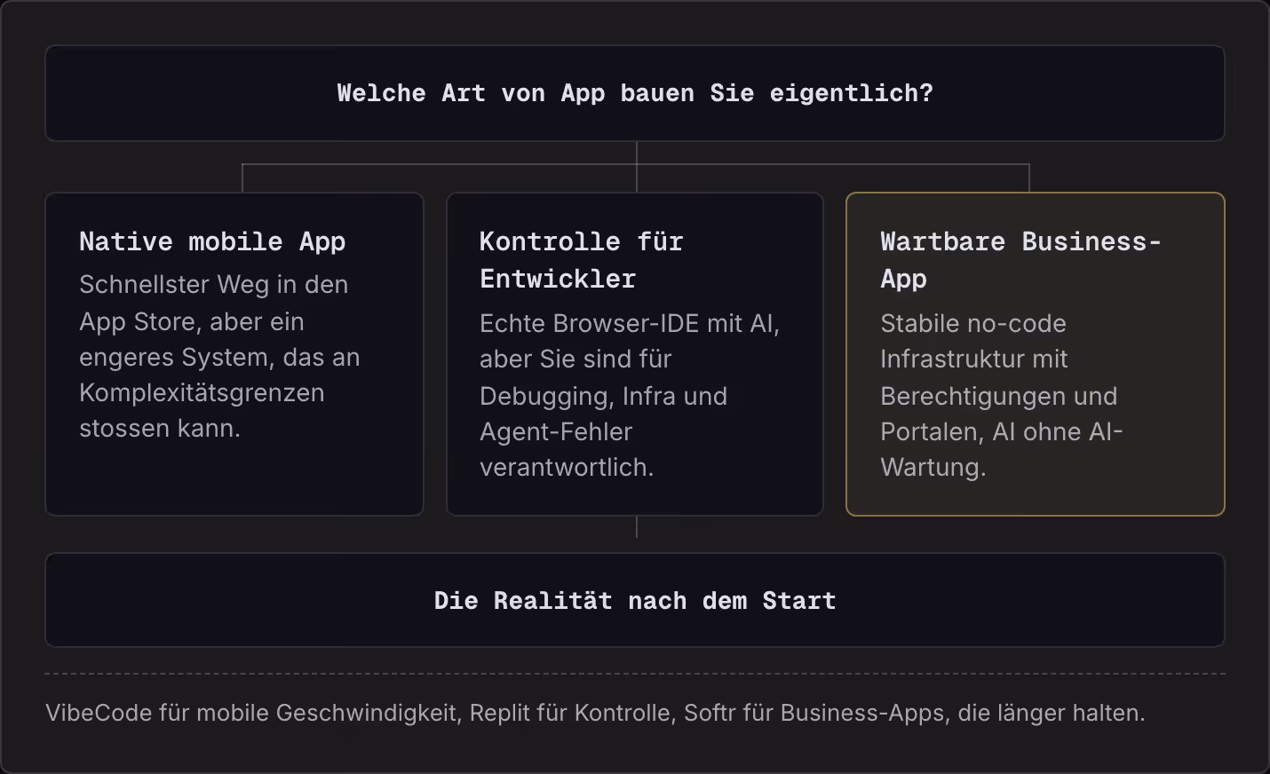 Welche Art von App bauen Sie eigentlich? Native mobile App Schnellster Weg in den App Store, aber ein engeres System, das an Komplexitätsgrenzen stossen kann. Kontrolle für Entwickler Echte Browser-IDE mit AI, aber Sie sind für Debugging, Infra und…