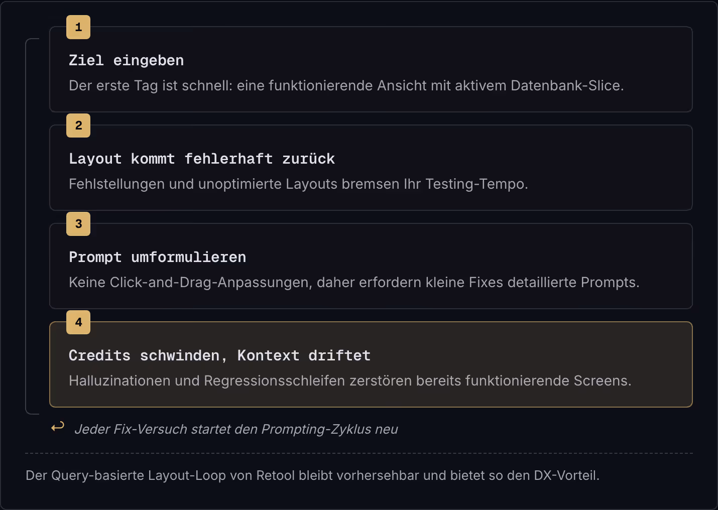 1 Ziel eingeben Der erste Tag ist schnell: eine funktionierende Ansicht mit aktivem Datenbank-Slice. 2 Layout kommt fehlerhaft zurück Fehlstellungen und unoptimierte Layouts bremsen Ihr Testing-Tempo. 3 Prompt umformulieren Keine…