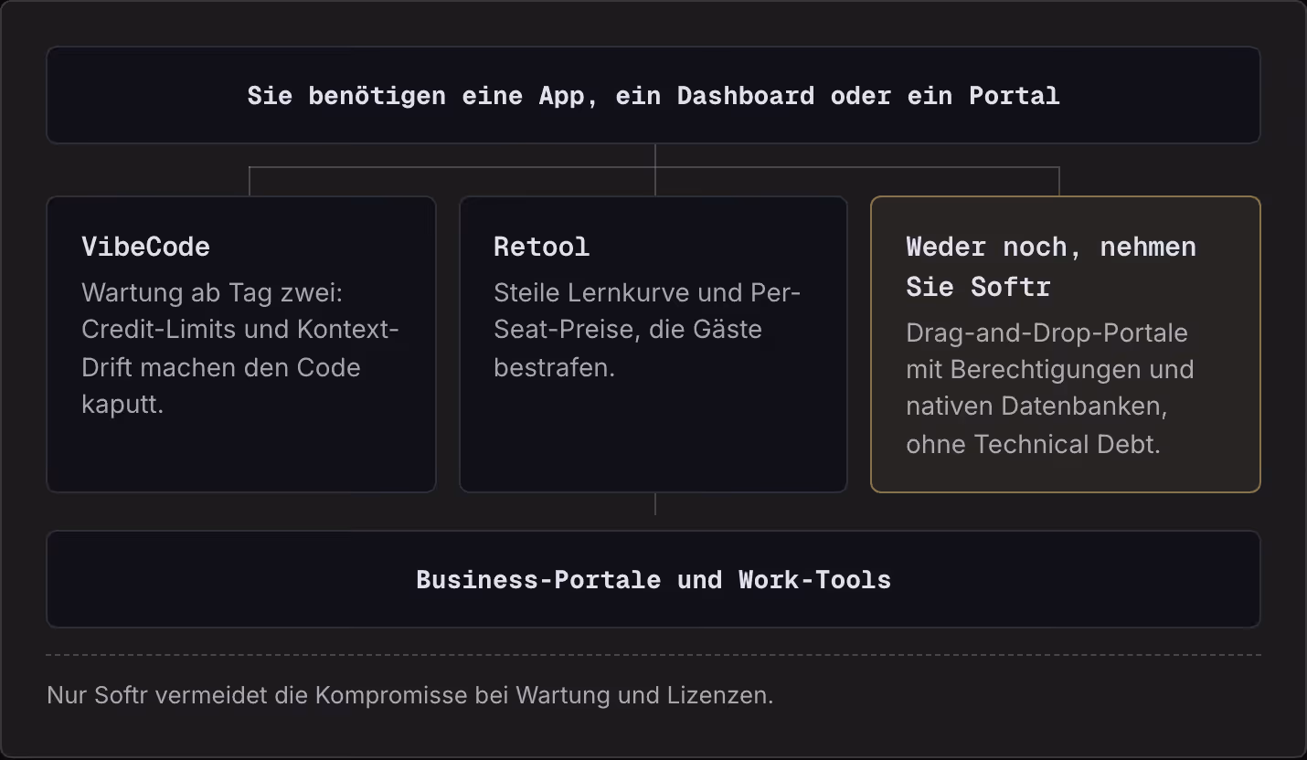 Sie benötigen eine App, ein Dashboard oder ein Portal VibeCode Wartung ab Tag zwei: Credit-Limits und Kontext-Drift machen den Code kaputt. Retool Steile Lernkurve und Per-Seat-Preise, die Gäste bestrafen. Weder noch, nehmen Sie Softr…