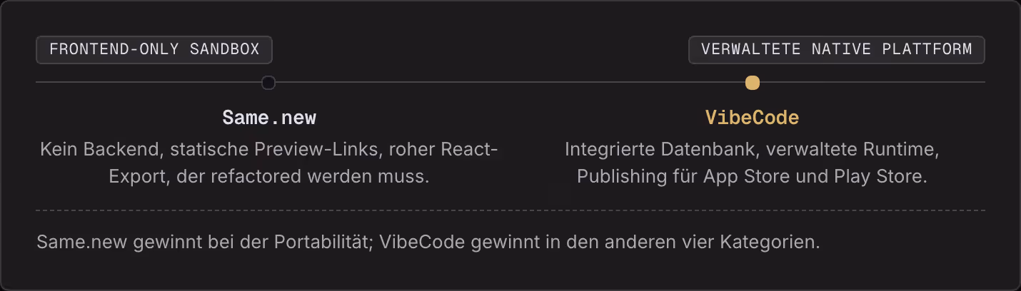 Frontend-only Sandbox Verwaltete native Plattform Same.new Kein Backend, statische Preview-Links, roher React-Export, der refactored werden muss. VibeCode Integrierte Datenbank, verwaltete Runtime, Publishing für App Store und Play Store. Same.new…