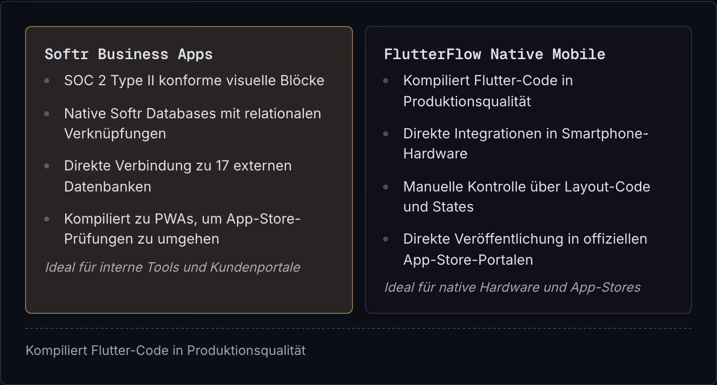 Softr Business Apps SOC 2 Type II konforme visuelle Blöcke Native Softr Databases mit relationalen Verknüpfungen Direkte Verbindung zu 17 externen Datenbanken Kompiliert zu PWAs, um App-Store-Prüfungen zu umgehen Ideal für interne Tools und…