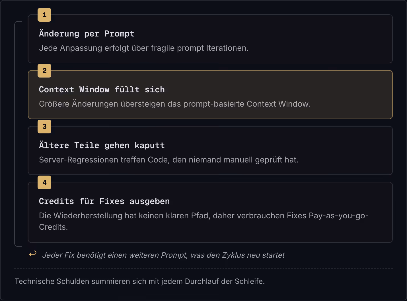 1 Änderung per Prompt Jede Anpassung erfolgt über fragile prompt Iterationen. 2 Context Window füllt sich Größere Änderungen übersteigen das prompt-basierte Context Window. 3 Ältere Teile gehen kaputt Server-Regressionen treffen Code, den niemand…