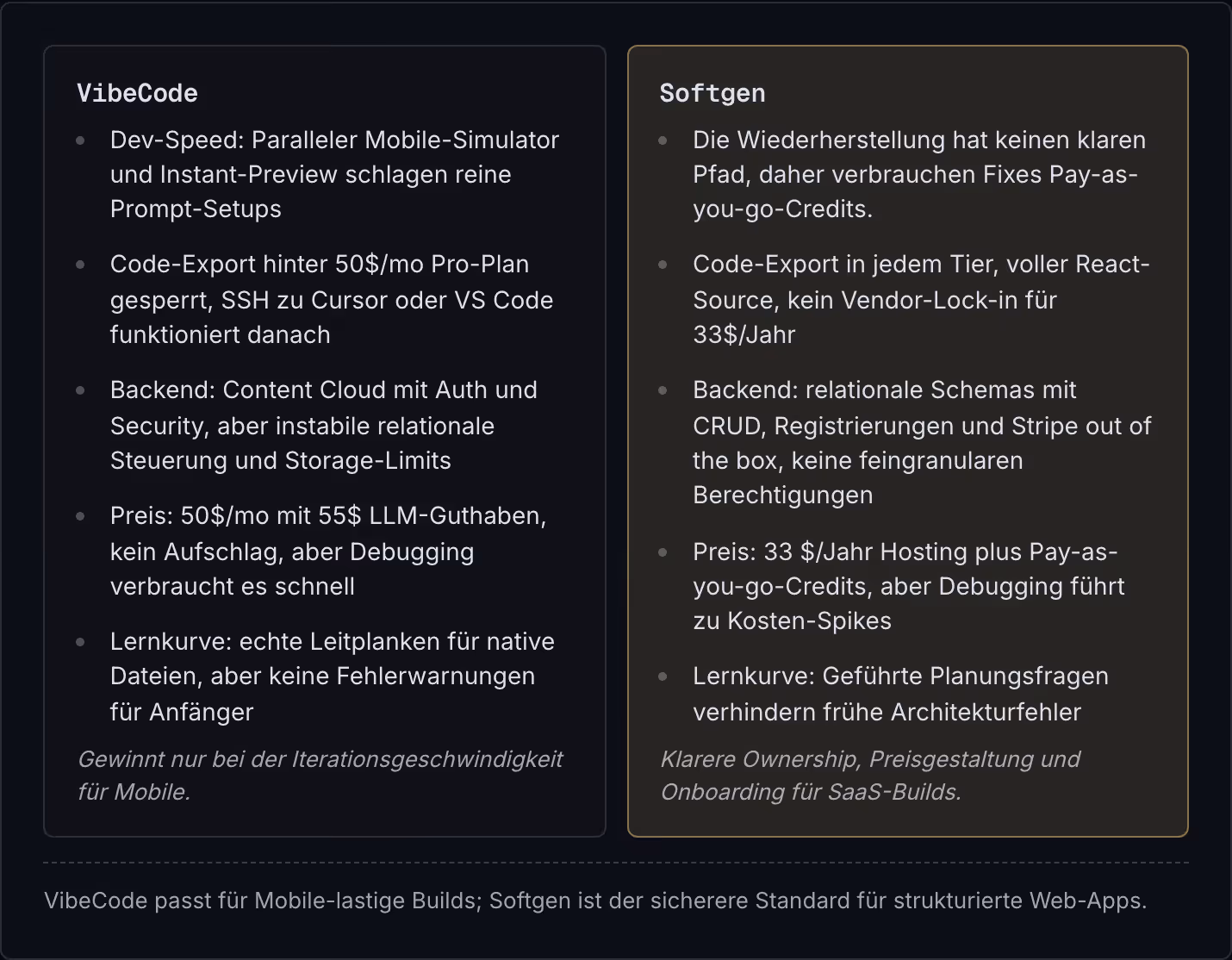 VibeCode Dev-Speed: Paralleler Mobile-Simulator und Instant-Preview schlagen reine Prompt-Setups Code-Export hinter 50$/mo Pro-Plan gesperrt, SSH zu Cursor oder VS Code funktioniert danach Backend: Content Cloud mit Auth und Security, aber instabile…