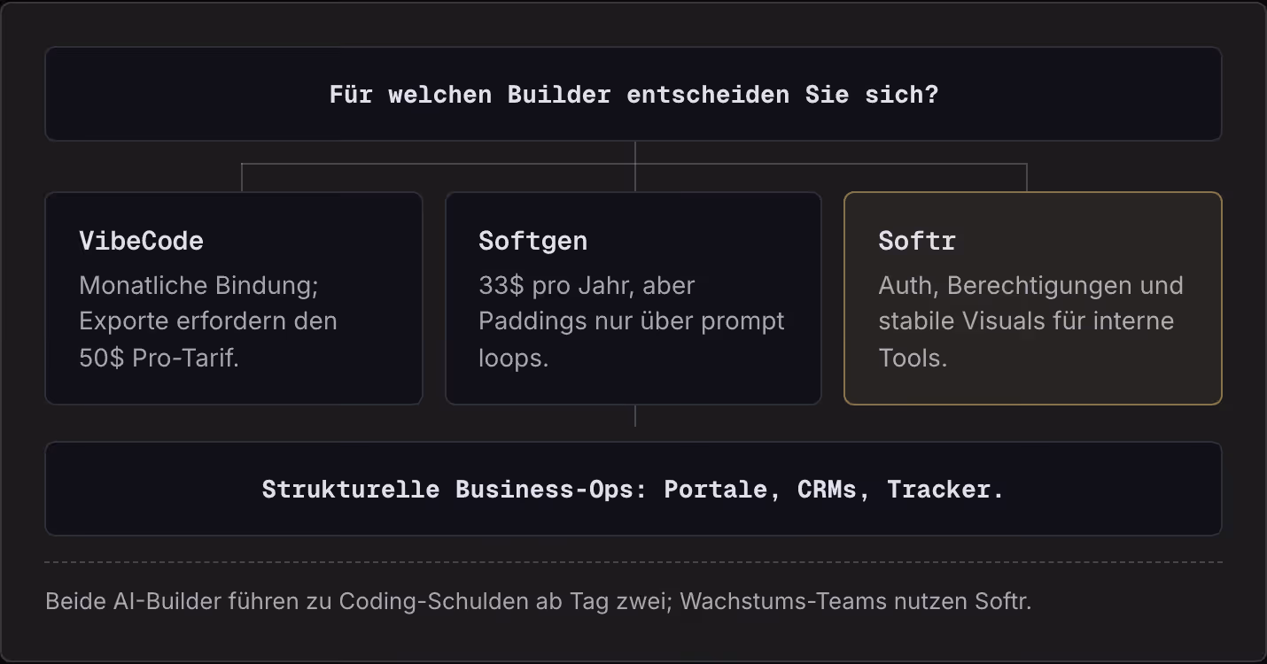 Für welchen Builder entscheiden Sie sich? VibeCode Monatliche Bindung; Exporte erfordern den 50$ Pro-Tarif. Softgen 33$ pro Jahr, aber Paddings nur über prompt loops. Softr Auth, Berechtigungen und stabile Visuals für interne Tools. Strukturelle…