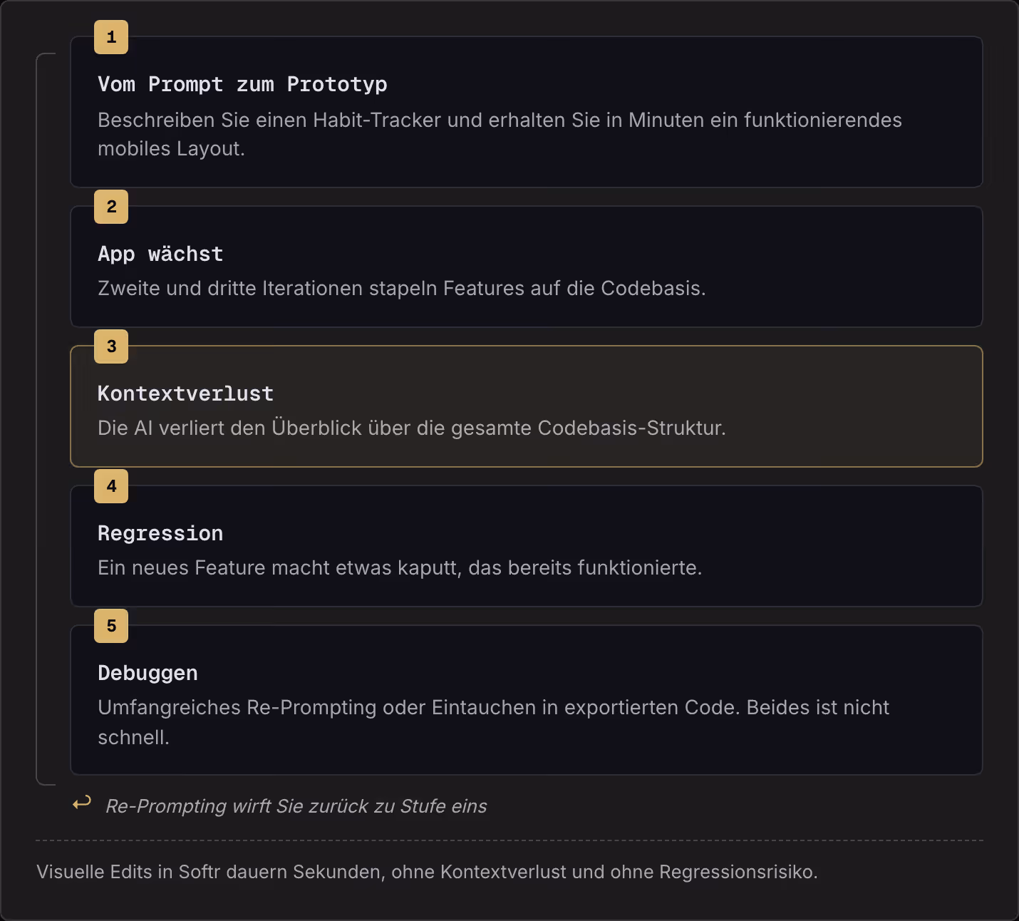 1 Vom Prompt zum Prototyp Beschreiben Sie einen Habit-Tracker und erhalten Sie in Minuten ein funktionierendes mobiles Layout. 2 App wächst Zweite und dritte Iterationen stapeln Features auf die Codebasis. 3 Kontextverlust Die AI verliert den…