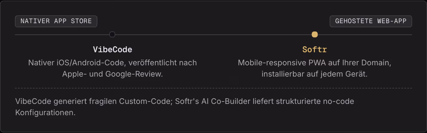Nativer App Store Gehostete Web-App VibeCode Nativer iOS/Android-Code, veröffentlicht nach Apple- und Google-Review. Softr Mobile-responsive PWA auf Ihrer Domain, installierbar auf jedem Gerät. VibeCode generiert fragilen Custom-Code; Softr's AI…