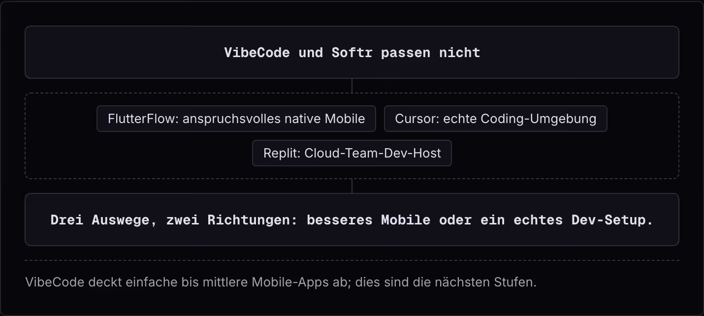 VibeCode und Softr passen nicht FlutterFlow: anspruchsvolles native Mobile Cursor: echte Coding-Umgebung Replit: Cloud-Team-Dev-Host Drei Auswege, zwei Richtungen: besseres Mobile oder ein echtes Dev-Setup. VibeCode deckt einfache bis mittlere…