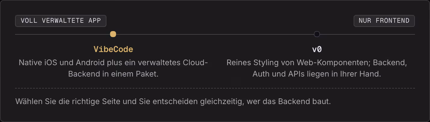 Voll verwaltete App Nur Frontend VibeCode Native iOS und Android plus ein verwaltetes Cloud-Backend in einem Paket. v0 Reines Styling von Web-Komponenten; Backend, Auth und APIs liegen in Ihrer Hand. Wählen Sie die richtige Seite und Sie entscheiden…