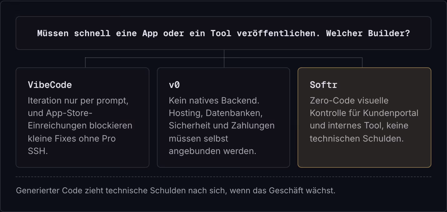 Müssen schnell eine App oder ein Tool veröffentlichen. Welcher Builder? VibeCode Iteration nur per prompt, und App-Store-Einreichungen blockieren kleine Fixes ohne Pro SSH. v0 Kein natives Backend. Hosting, Datenbanken, Sicherheit und Zahlungen…