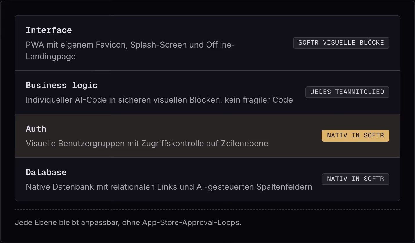Interface PWA mit eigenem Favicon, Splash-Screen und Offline-Landingpage Softr visuelle Blöcke Business logic Individueller AI-Code in sicheren visuellen Blöcken, kein fragiler Code Jedes Teammitglied Auth Visuelle Benutzergruppen mit…