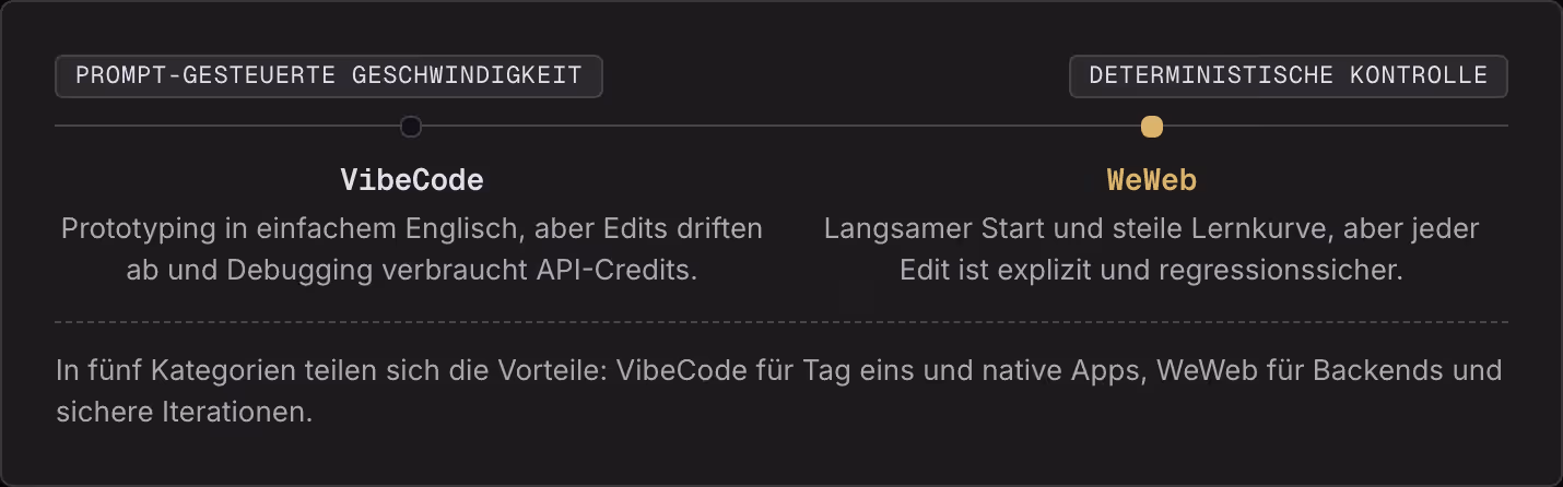Prompt-gesteuerte Geschwindigkeit Deterministische Kontrolle VibeCode Prototyping in einfachem Englisch, aber Edits driften ab und Debugging verbraucht API-Credits. WeWeb Langsamer Start und steile Lernkurve, aber jeder Edit ist explizit und…