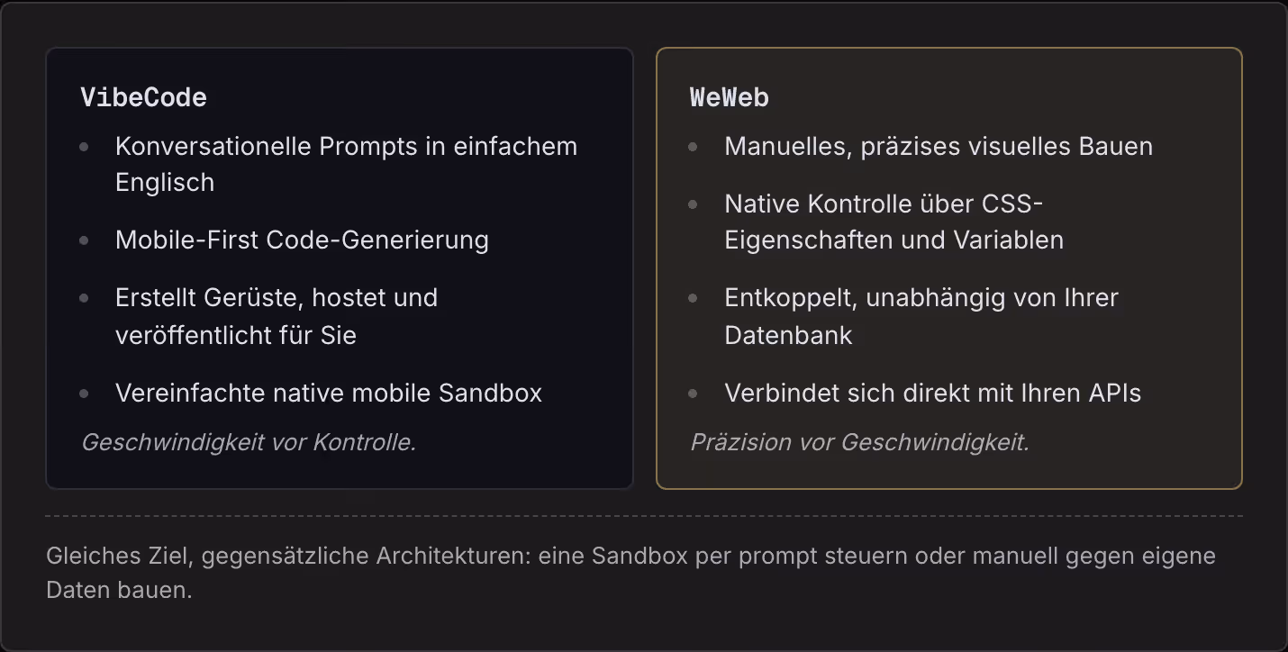 VibeCode Konversationelle Prompts in einfachem Englisch Mobile-First Code-Generierung Erstellt Gerüste, hostet und veröffentlicht für Sie Vereinfachte native mobile Sandbox Geschwindigkeit vor Kontrolle. WeWeb Manuelles, präzises visuelles Bauen…