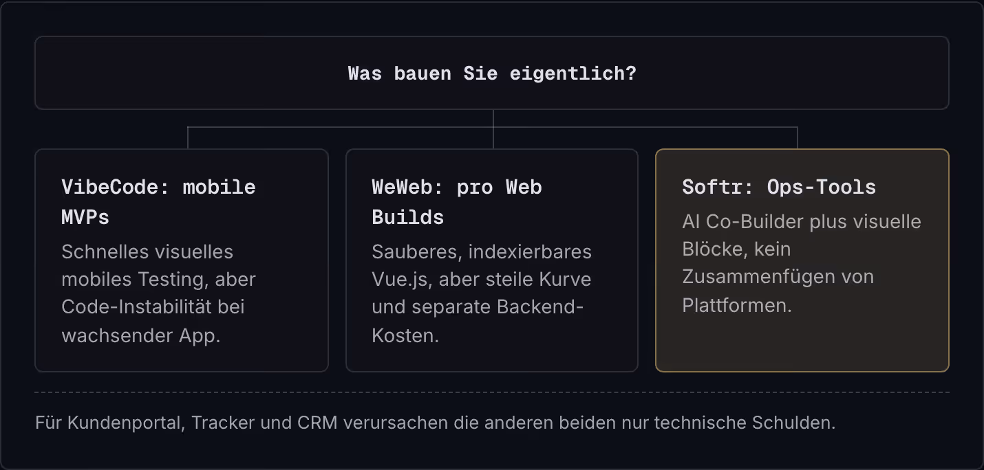 Was bauen Sie eigentlich? VibeCode: mobile MVPs Schnelles visuelles mobiles Testing, aber Code-Instabilität bei wachsender App. WeWeb: pro Web Builds Sauberes, indexierbares Vue.js, aber steile Kurve und separate Backend-Kosten. Softr: Ops-Tools AI…