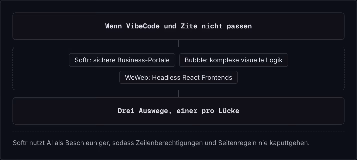 Wenn VibeCode und Zite nicht passen Softr: sichere Business-Portale Bubble: komplexe visuelle Logik WeWeb: Headless React Frontends Drei Auswege, einer pro Lücke Softr nutzt AI als Beschleuniger, sodass Zeilenberechtigungen und Seitenregeln nie…