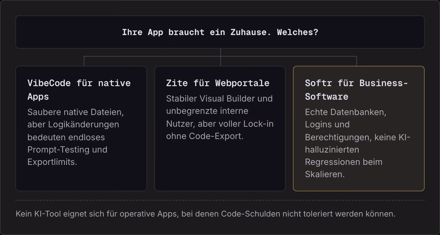 Ihre App braucht ein Zuhause. Welches? VibeCode für native Apps Saubere native Dateien, aber Logikänderungen bedeuten endloses Prompt-Testing und Exportlimits. Zite für Webportale Stabiler Visual Builder und unbegrenzte interne Nutzer, aber voller…