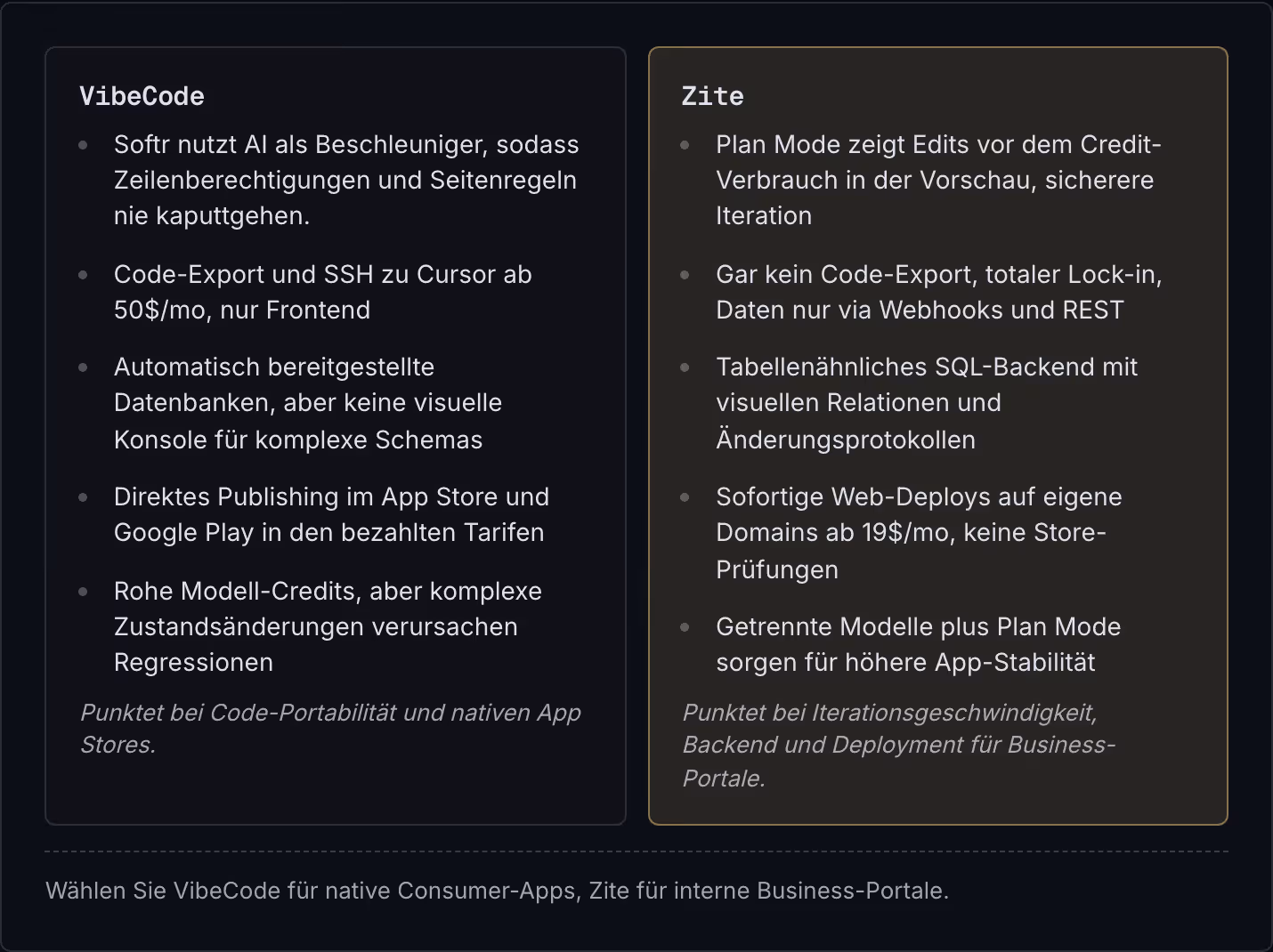 VibeCode Softr nutzt AI als Beschleuniger, sodass Zeilenberechtigungen und Seitenregeln nie kaputtgehen. Code-Export und SSH zu Cursor ab 50$/mo, nur Frontend Automatisch bereitgestellte Datenbanken, aber keine visuelle Konsole für komplexe Schemas…
