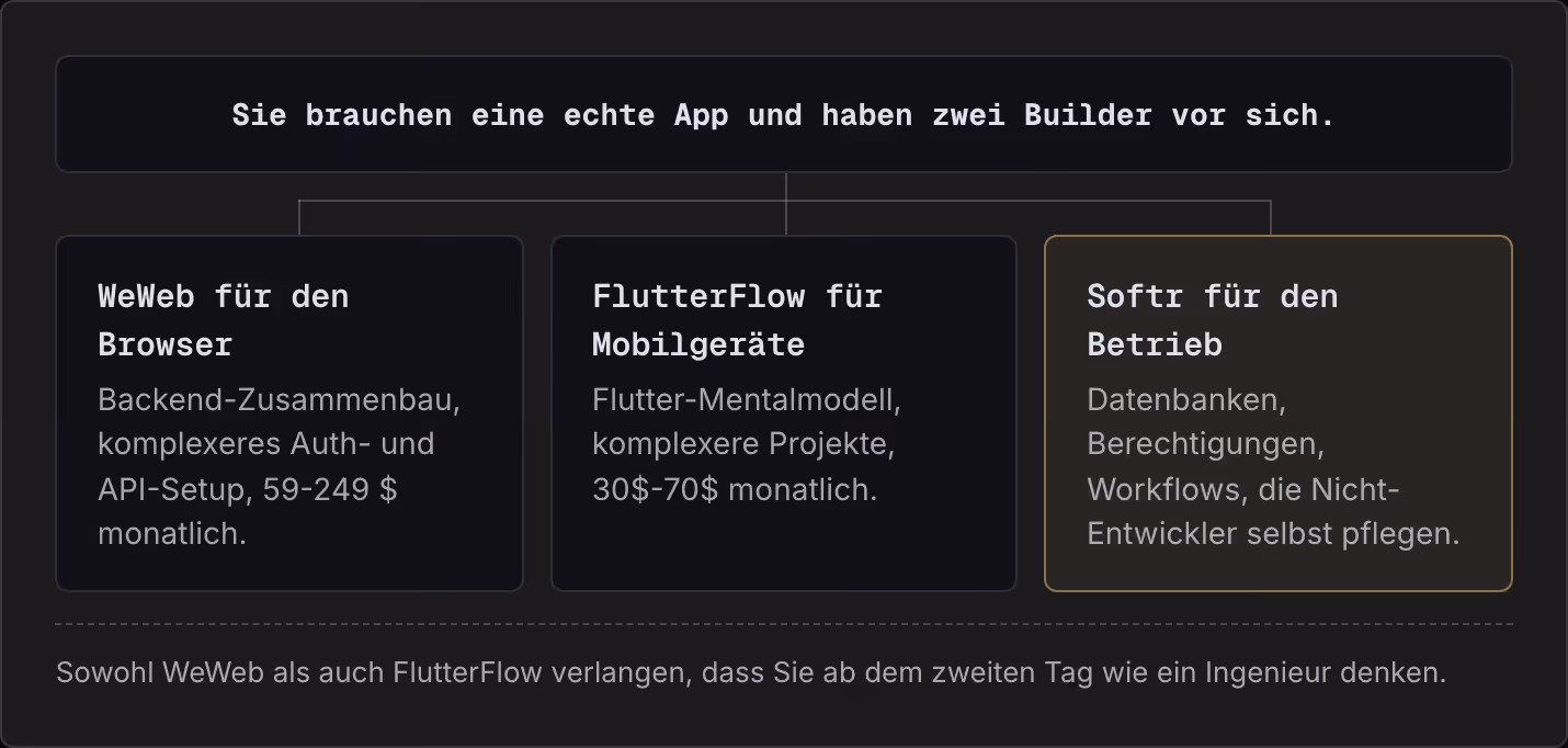 Sie brauchen eine echte App und haben zwei Builder vor sich. WeWeb für den Browser Backend-Zusammenbau, komplexeres Auth- und API-Setup, 59-249 $ monatlich. FlutterFlow für Mobilgeräte Flutter-Mentalmodell, komplexere Projekte, 30$-70$ monatlich.…