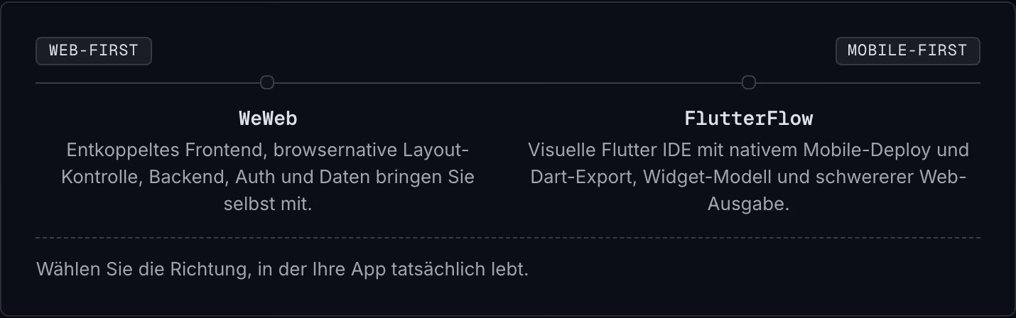 Web-first Mobile-first WeWeb Entkoppeltes Frontend, browsernative Layout-Kontrolle, Backend, Auth und Daten bringen Sie selbst mit. FlutterFlow Visuelle Flutter IDE mit nativem Mobile-Deploy und Dart-Export, Widget-Modell und schwererer Web-Ausgabe.…