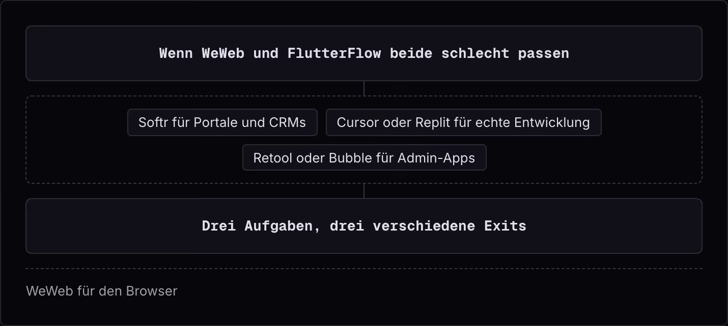 Wenn WeWeb und FlutterFlow beide schlecht passen Softr für Portale und CRMs Cursor oder Replit für echte Entwicklung Retool oder Bubble für Admin-Apps Drei Aufgaben, drei verschiedene Exits WeWeb für den Browser