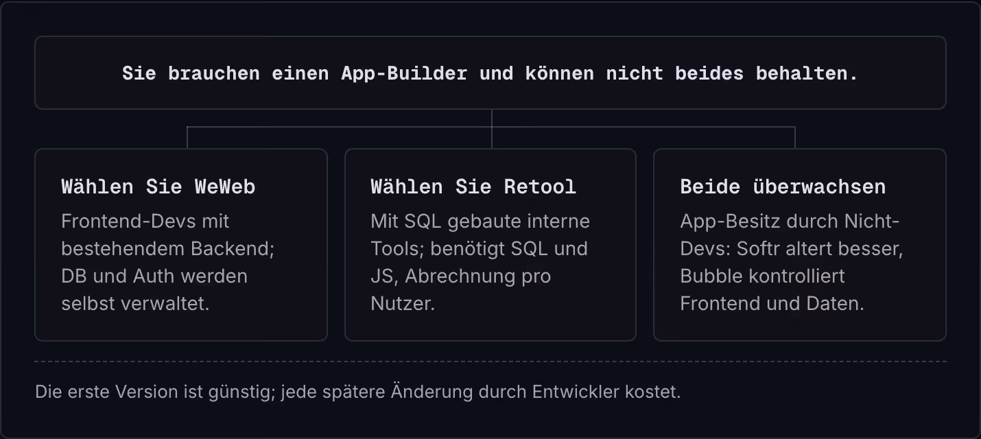 Sie brauchen einen App-Builder und können nicht beides behalten. Wählen Sie WeWeb Frontend-Devs mit bestehendem Backend; DB und Auth werden selbst verwaltet. Wählen Sie Retool Mit SQL gebaute interne Tools; benötigt SQL und JS, Abrechnung pro…