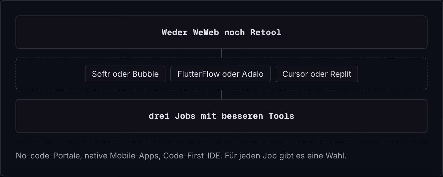 Weder WeWeb noch Retool Softr oder Bubble FlutterFlow oder Adalo Cursor oder Replit drei Jobs mit besseren Tools No-code-Portale, native Mobile-Apps, Code-First-IDE. Für jeden Job gibt es eine Wahl.